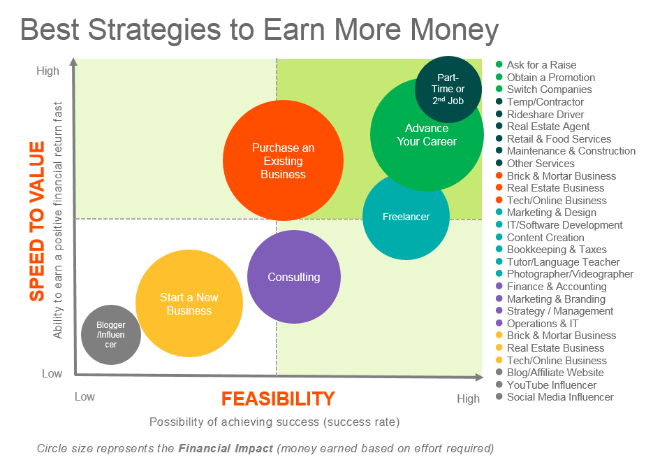 Money Making Strategy Quadrant-The Best Strategies To Earn More Money